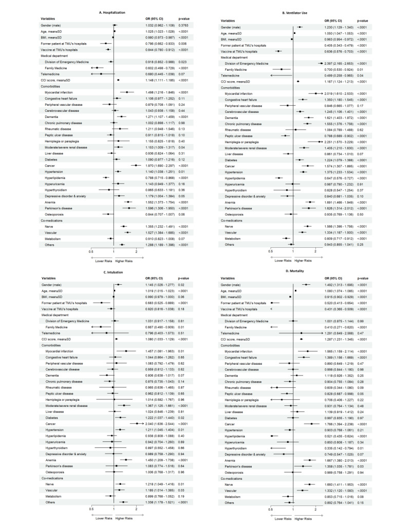 Health risk assessment for severe COVID-19 in Taiwan: a multi-centre electronic health record study.