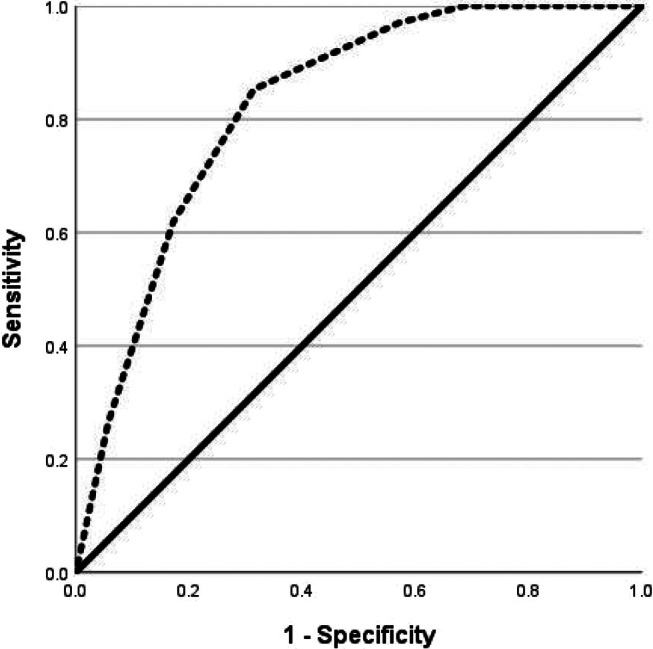 Detecting Feigned Pain Using an Eye-Tracker Integrated Numerical Pain Rating Scale (NPRS).