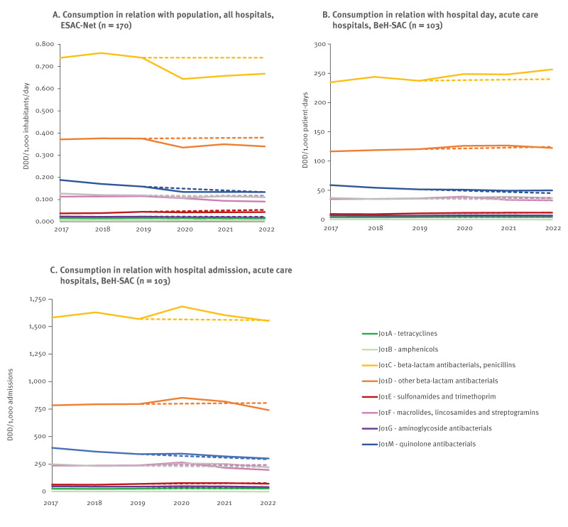 Trends in hospital antibacterial consumption: a retrospective analysis of reimbursement data, Belgium 2017 to 2022.