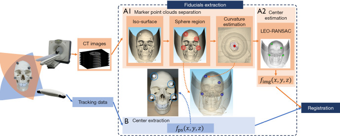 Novel RANSAC-based method for detecting and estimating externally attached marker spheres in craniomaxillofacial CT images.