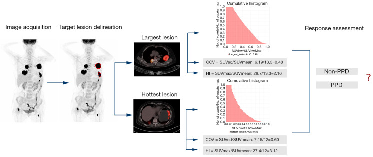 Association analysis of intratumoral metabolic heterogeneity assessed by the hottest lesion based on <sup>18</sup>F-FDG PET/CT with immunochemotherapy response in diffuse large B-cell lymphoma.