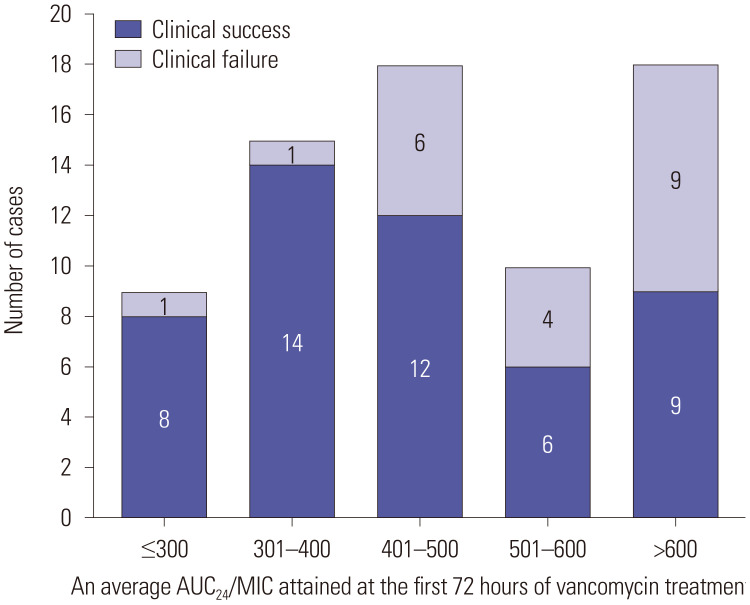 Optimizing Vancomycin Area under the Concentration-Time Curve Targets in Enterococcal Bacteremia: Balancing Efficacy and Nephrotoxicity.