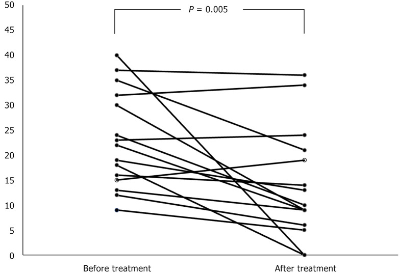 Effects of herbal medicines containing Paeoniae Radix on patients with restless legs syndrome: A retrospective chart review study.