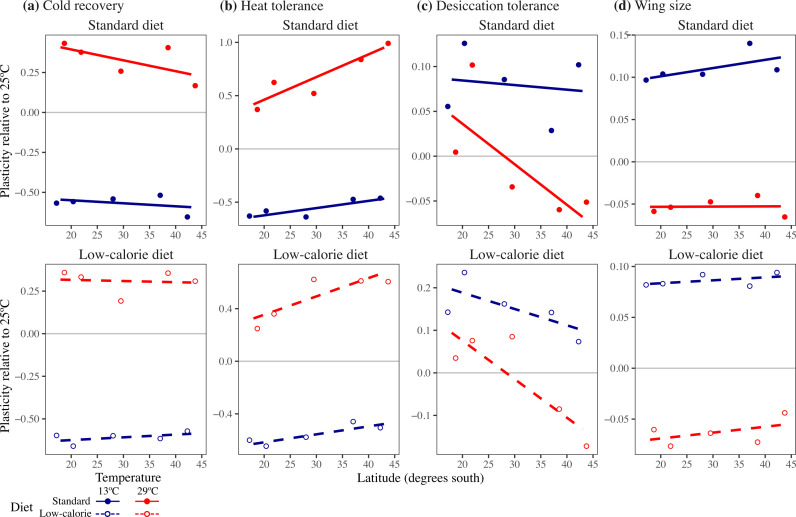 Variation in temperature but not diet determines the stability of latitudinal clines in tolerance traits and their plasticity.