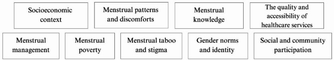 Mapping the health outcomes of menstrual inequity: a comprehensive scoping review.