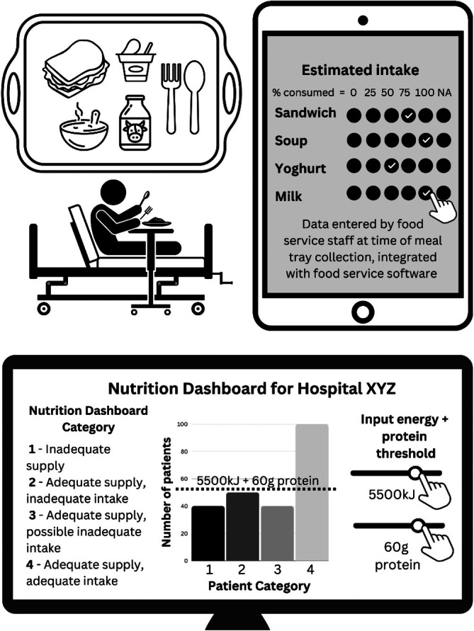 Energy and protein intake threshold modelling using nutrition dashboard technology and sensitivity of hospital malnutrition identification.