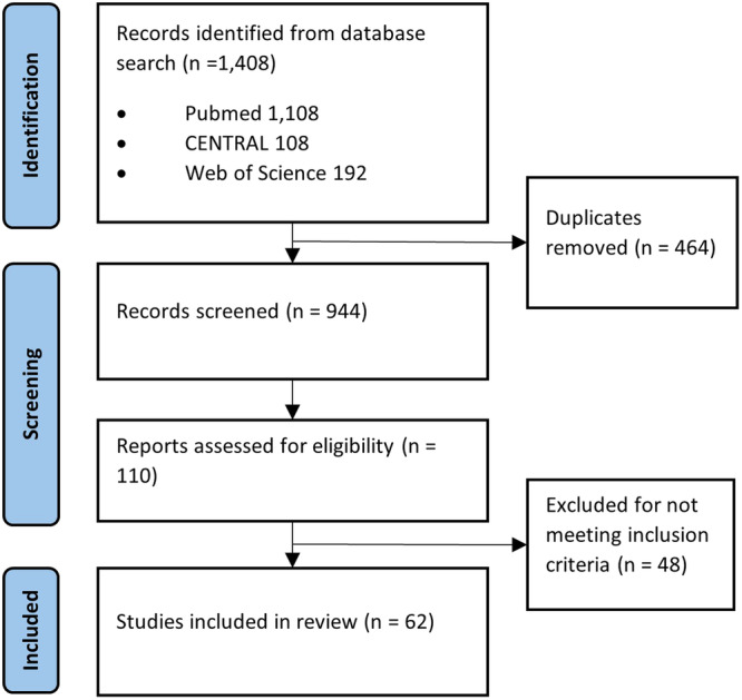 Outcome reporting in studies of paediatric achalasia: A systematic review.