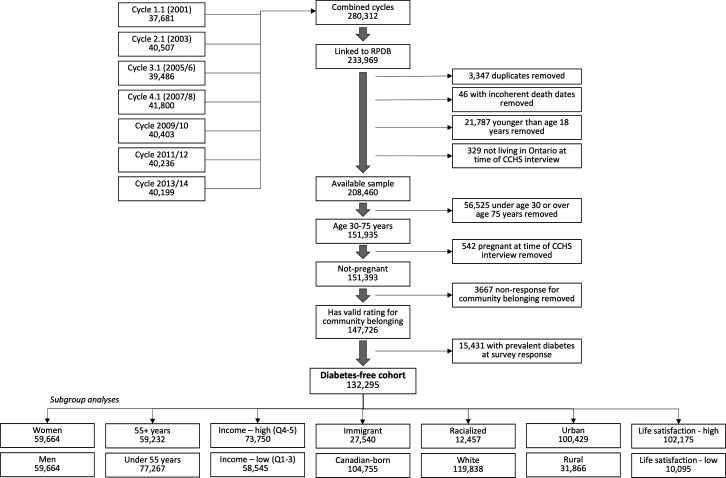 Retrospective population-based study of 132 000 Canadians on the relationship between community belonging and diabetes incidence.