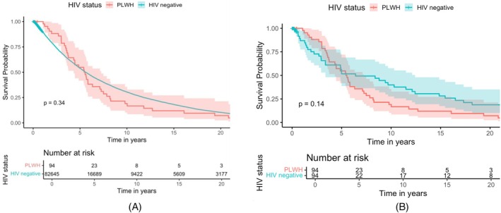 Outcomes of Dialysis Patients Living With HIV in Australia and New Zealand: A Cohort Study Using the Australia and New Zealand Dialysis and Transplant Registry (ANZDATA).