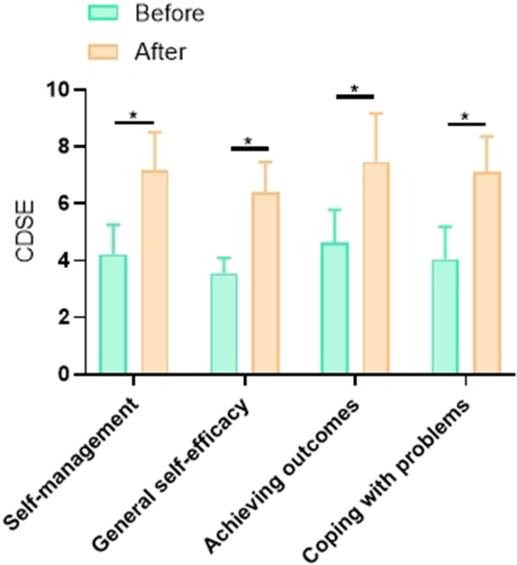 Multimodal Psychobehavioral Interventions for Lung Cancer-Related Pain: A Protocol Development and Validation Study Examining the Mediating Role of Self-Efficacy in the Relationship Between Pain Perception and Adaptive Coping Strategies.