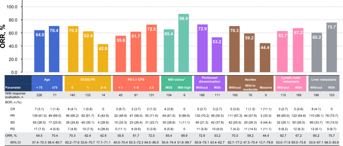 An observational study of the effectiveness and safety of nivolumab plus chemotherapy for untreated advanced or recurrent gastric cancer in Japanese real-world settings: the G-KNIGHT study.