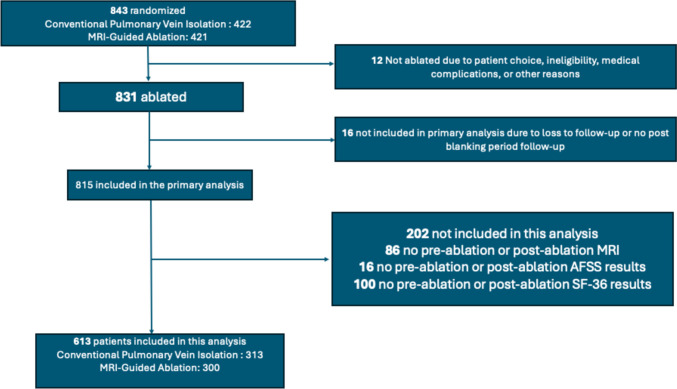 Impact of left atrial myopathy and post-ablation remodeling on quality of life: a DECAAF II sub-analysis.