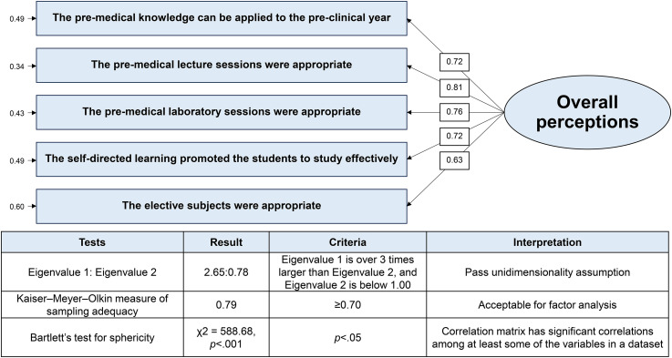 Student Engagement in Program Evaluation: Redesigning the Premedical Curriculum Through Instructor-Learner Co-Creation.