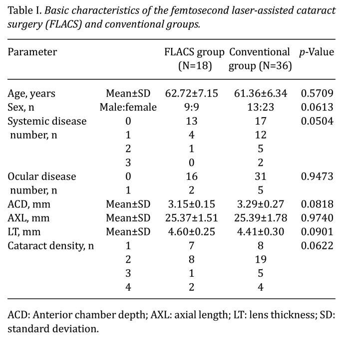 Postoperative Decline in Antioxidant Concentrations in Aqueous Humor: Comparison Between Femtosecond Laser-assisted Cataract Surgery and Conventional Cataract Surgery.