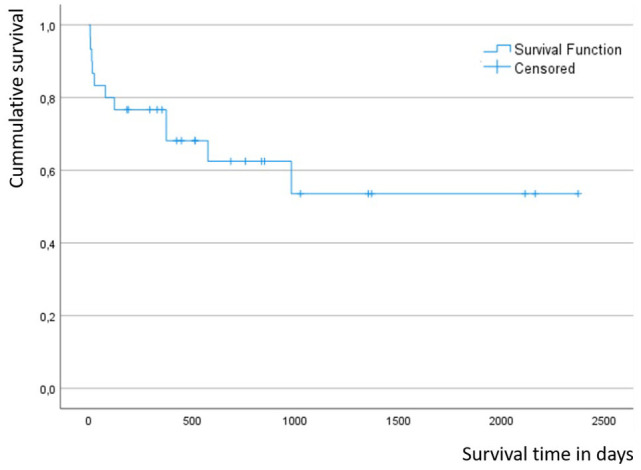 Complex partial seizures with orofacial involvement in 35 cats: MRI changes, cerebrospinal fluid analysis, voltage-gated potassium channel antibodies and survival.