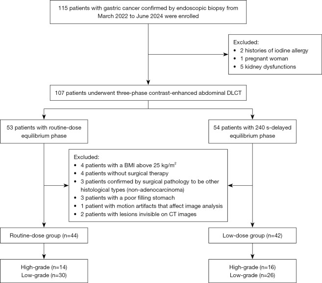 Extracellular volume fraction based on dual-layer spectral computed tomography in assessment of gastric cancer: feasibility analysis of low-dose equilibrium phase scanning.