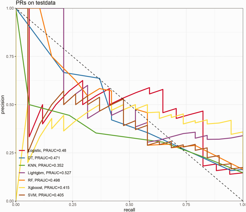 Machine learning-based prognostic model for human immunodeficiency virus-associated cutaneous T-cell lymphoma: A Surveillance, Epidemiology, and End Results database analysis.