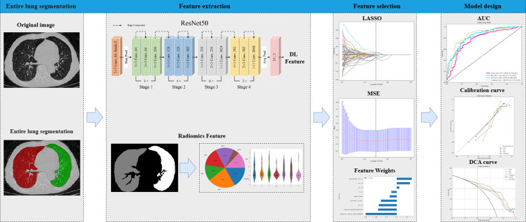 Nomogram Model for Identifying the Risk of Coronary Heart Disease in Patients with Chronic Obstructive Pulmonary Disease Based on Deep Learning Radiomics and Clinical Data: A Multicenter Study.