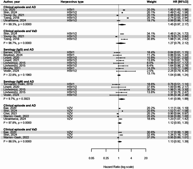 Herpesviruses, antiviral treatment, and the risk of dementia - systematic review and meta-analysis.
