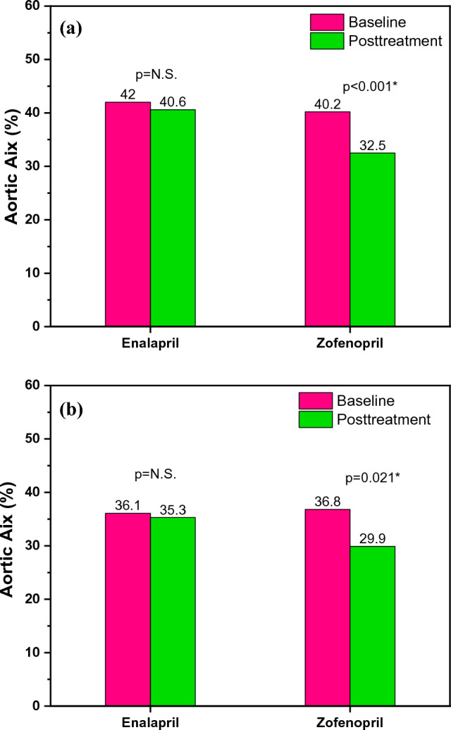 Effects of Zofenopril on Arterial Stiffness in Hypertension Patients.