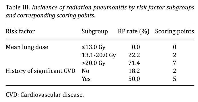 Risk Factors for Radiation Pneumonitis and a Prognostic Instrument for Very Elderly Patients With Lung Cancer.
