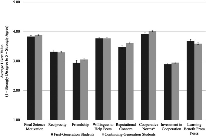The Power of Peer Experiences: Shifts in Science Motivation and Impacts on Performance.