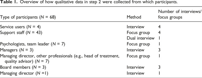 Factors affecting the feelings of safety among individuals with mild intellectual disabilities and severe challenging behaviour in residential care: A qualitative study of professional and service users' perspectives.