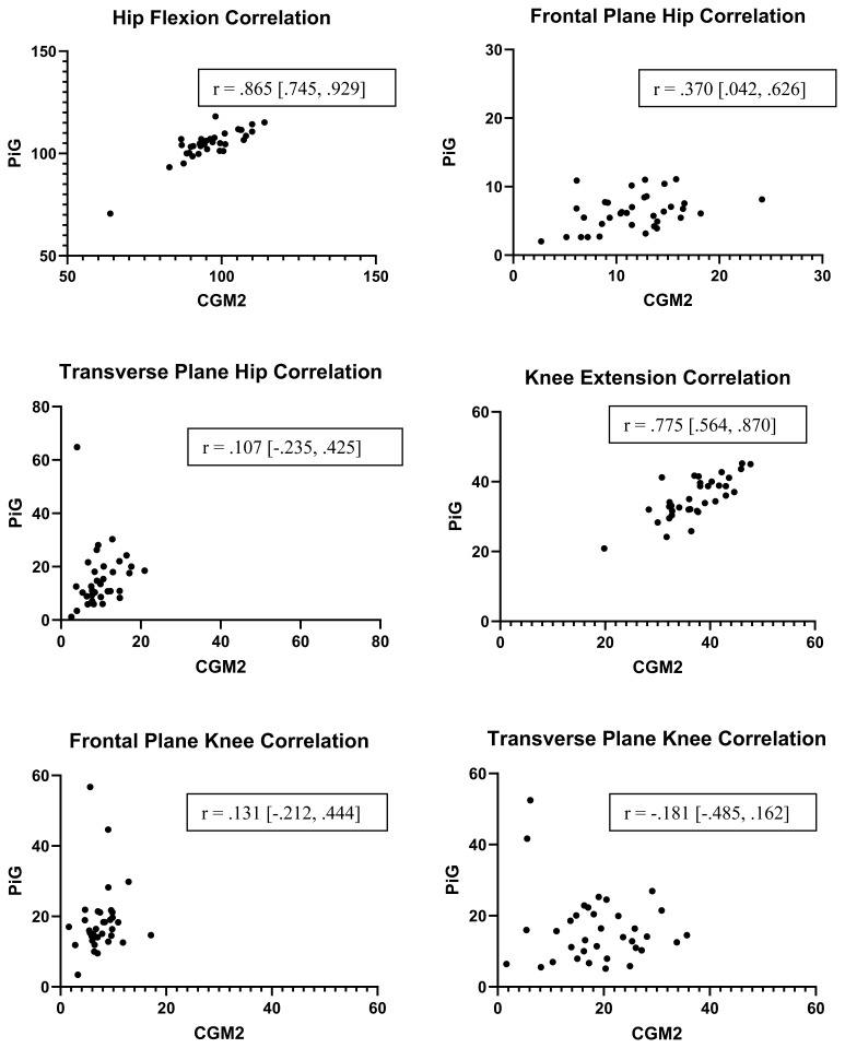Comparison of Kinematic Outputs and Reliability of Plug-in Gait versus Conventional Gait Model 2 During Cycling.
