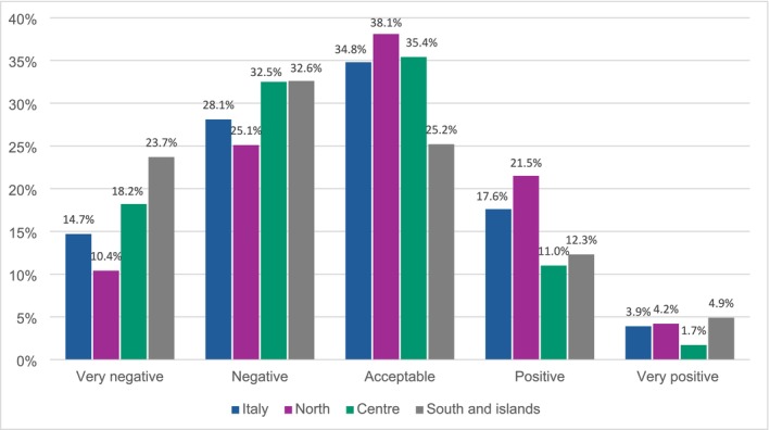 Management and Care for People Living With Dementia and Their Caregivers: Findings From an Italian National Survey on Caregivers and Services Use.