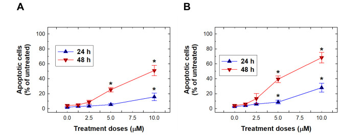 Cantharidin Suppresses Cell Viability and Induces Apoptosis of SK-N-SH and SH-SY5Y Cells.