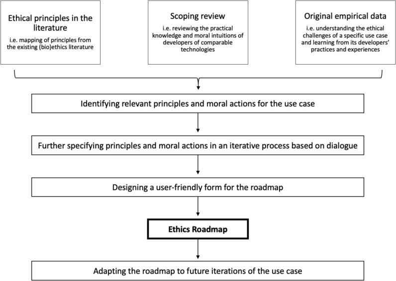 Integrating ethics in digital mental healthcare technologies: a principle-based empirically grounded roadmap approach.