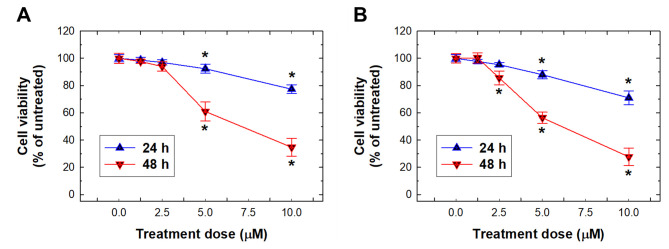 Cantharidin Suppresses Cell Viability and Induces Apoptosis of SK-N-SH and SH-SY5Y Cells.