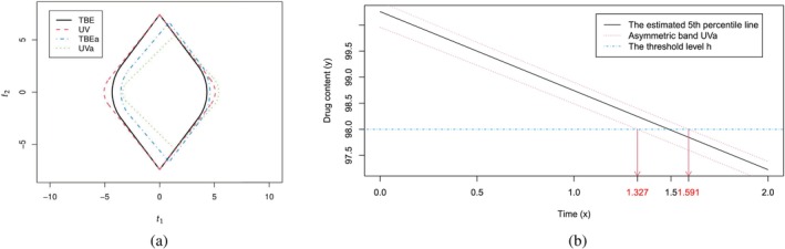 Minimum Area Confidence Set Optimality for Simultaneous Confidence Bands for Percentiles With Applications to Drug Shelf-Life Estimation.