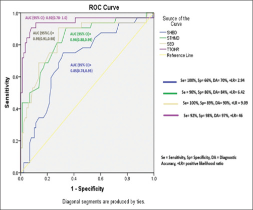 Evaluation of the predictive value of tongue height to oral cavity height ratio and anterior neck soft tissue measurements for difficult laryngoscopy in patients with unanticipated difficult airway: A prospective observational study.