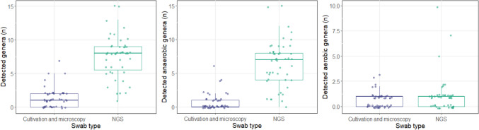 Next-generation sequencing improves pathogen identification in odontogenic abscesses, could this affect clinical outcomes?