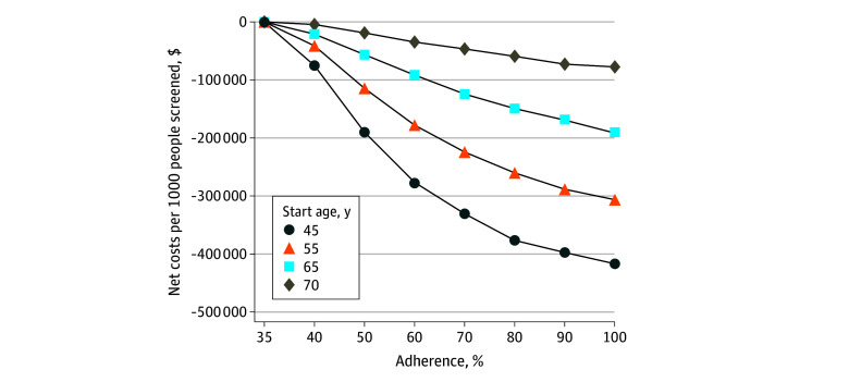 Modeled Cost-Effectiveness of a Rideshare Program to Facilitate Colonoscopy Completion.