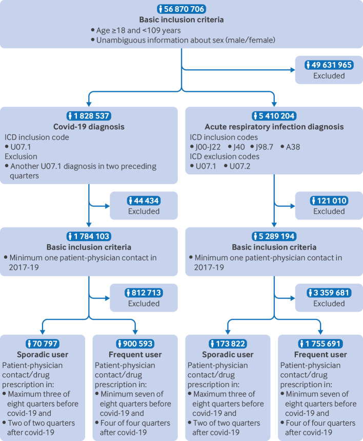 Prescription rates in different groups of outpatients with covid-19 and other acute respiratory infections: comparative observational study based on German routine data.