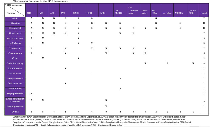Measurement of Socioeconomic Deprivation in Orthopaedic Trauma: A Scoping Review.