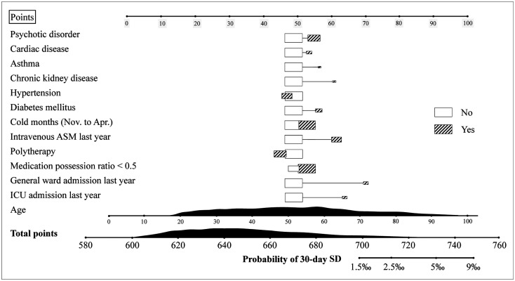 The 30-Day Risk of Sudden Death in Patients With Epilepsy: A 10-Year Population-Based Cohort Study.