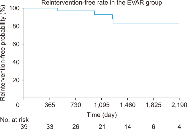 Analysis of Mortality-Related Factors in Patients Aged >80 Years Treated for Abdominal Aortic Aneurysms.
