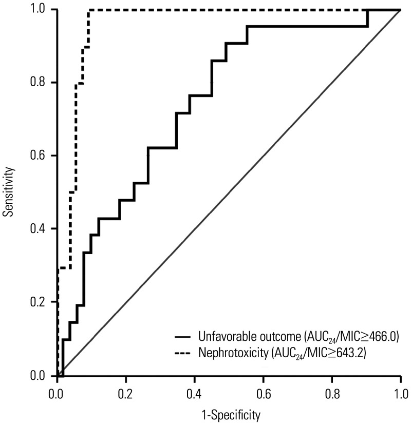 Optimizing Vancomycin Area under the Concentration-Time Curve Targets in Enterococcal Bacteremia: Balancing Efficacy and Nephrotoxicity.