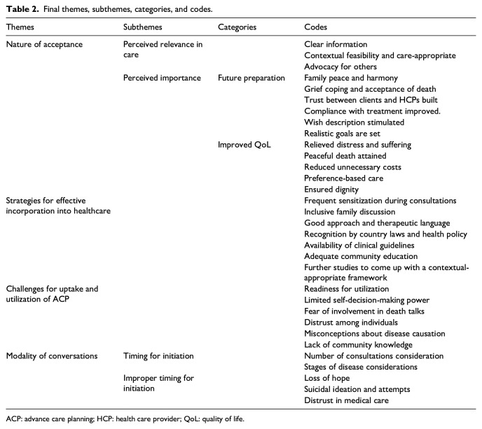 Advanced cancer patients' experience and perception of advance care planning at a university teaching hospital in Northern Tanzania.