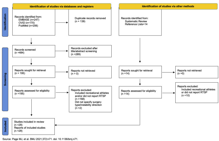 Return to Competitive Sport After Anterior Shoulder Stabilization: A Scoping Review of Current Outcomes and Clearance Decision-Making Criteria.