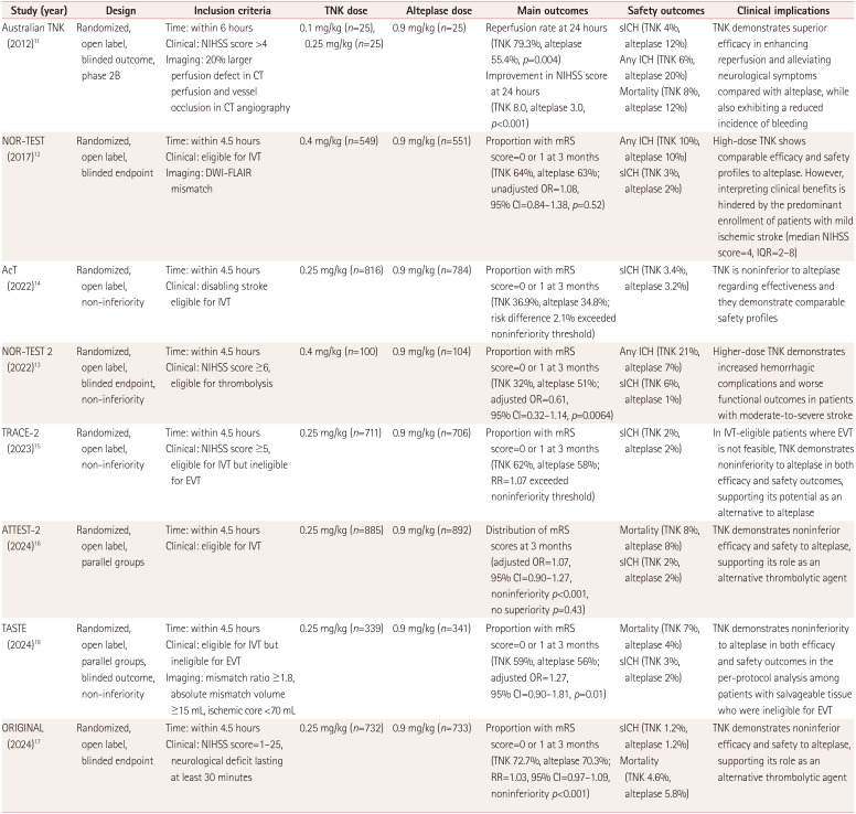 Tenecteplase in Acute Ischemic Stroke: A Scientific Statement From the Korean Stroke Society.