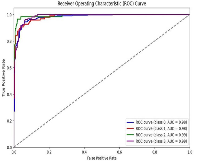 Developing multimodal cervical cancer risk assessment and prediction model based on LMIC hospital patient card sheets and histopathological images.