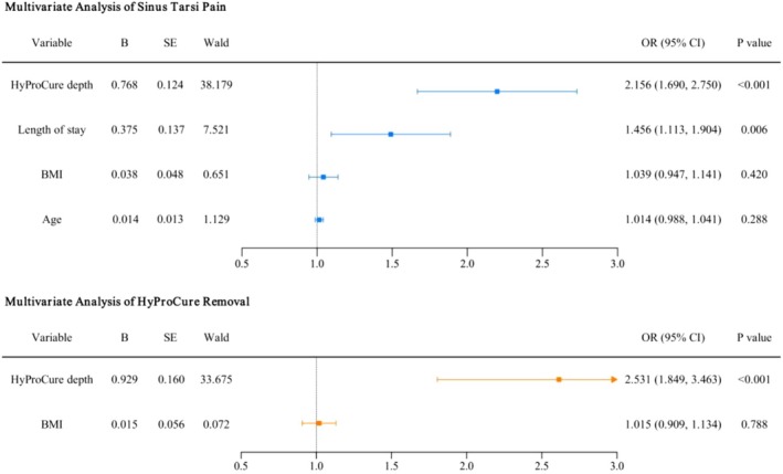 Risk Factors of Subtalar Arthroereisis for Progressive Collapsing Foot Deformity: A Retrospective Analysis of 236 Cases.