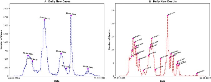 Machine learning insights on the effectiveness of non-pharmaceutical interventions against COVID-19 in Nigeria.