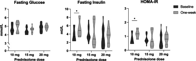 Dose-dependent and tissue-specific adverse effects of exogenous glucocorticoids: insights for optimizing clinical practice.