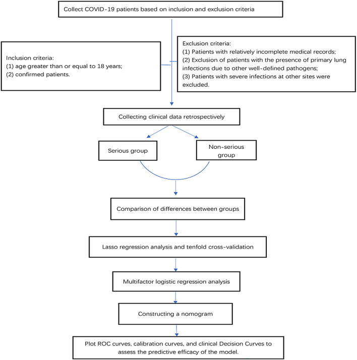 Risk factors for severe COVID-19 and development of a predictive model.