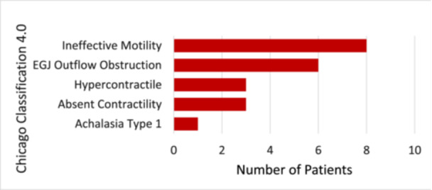 Comparison of Esophageal Dysmotility Diagnostic Studies in Head and Neck Cancer Survivors With Dysphagia.